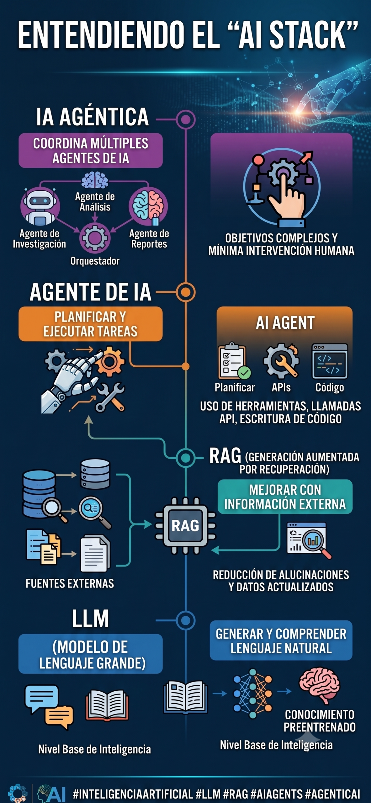 Del LLM al Agentic AI: Guía de Arquitectura para tu Negocio